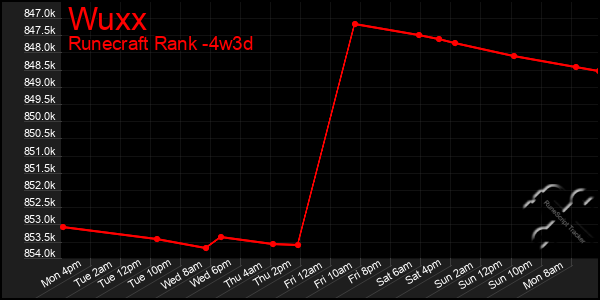 Last 31 Days Graph of Wuxx