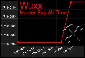 Total Graph of Wuxx