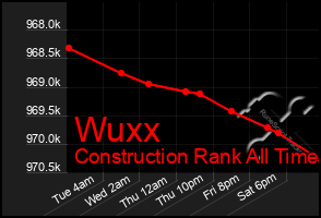 Total Graph of Wuxx