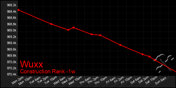 Last 7 Days Graph of Wuxx