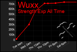 Total Graph of Wuxx