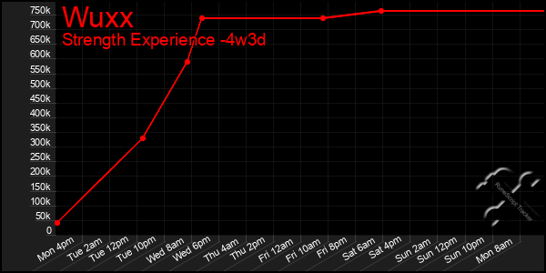 Last 31 Days Graph of Wuxx