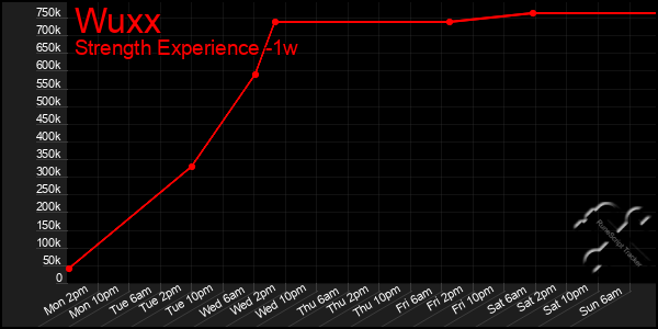 Last 7 Days Graph of Wuxx