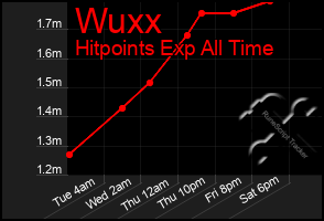 Total Graph of Wuxx