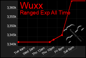 Total Graph of Wuxx