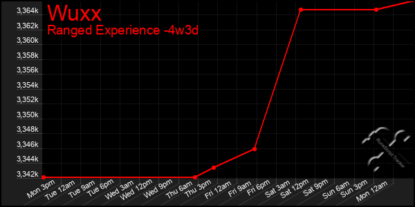 Last 31 Days Graph of Wuxx