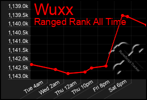 Total Graph of Wuxx