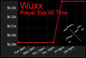 Total Graph of Wuxx