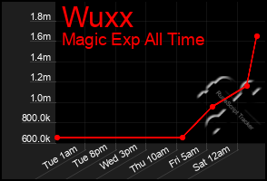 Total Graph of Wuxx