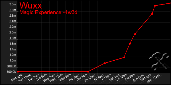 Last 31 Days Graph of Wuxx