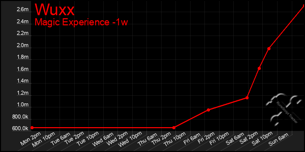 Last 7 Days Graph of Wuxx