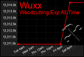 Total Graph of Wuxx