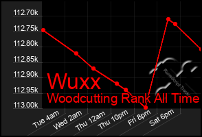 Total Graph of Wuxx