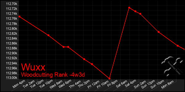 Last 31 Days Graph of Wuxx