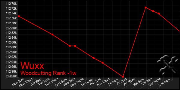 Last 7 Days Graph of Wuxx