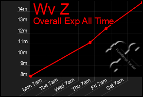 Total Graph of Wv Z