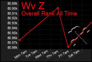 Total Graph of Wv Z