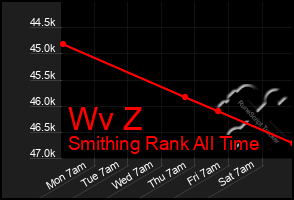 Total Graph of Wv Z