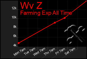Total Graph of Wv Z