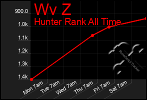 Total Graph of Wv Z