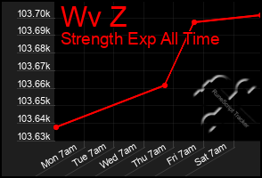 Total Graph of Wv Z