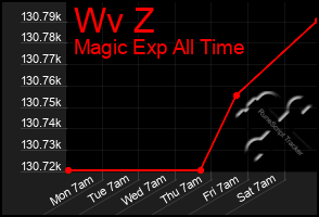 Total Graph of Wv Z