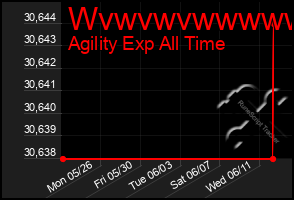 Total Graph of Wvwvwvwwwwww