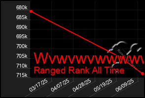 Total Graph of Wvwvwvwwwwww