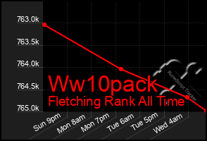 Total Graph of Ww10pack