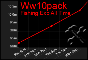 Total Graph of Ww10pack