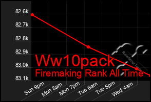 Total Graph of Ww10pack