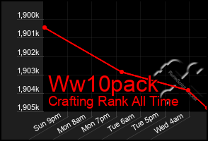 Total Graph of Ww10pack