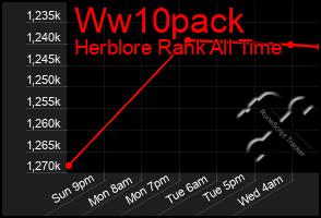 Total Graph of Ww10pack