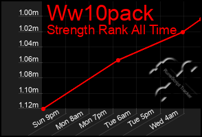 Total Graph of Ww10pack