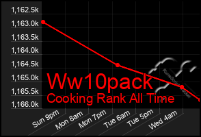 Total Graph of Ww10pack