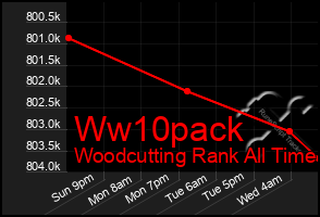 Total Graph of Ww10pack