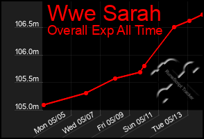 Total Graph of Wwe Sarah