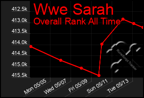 Total Graph of Wwe Sarah