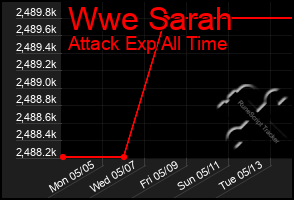 Total Graph of Wwe Sarah