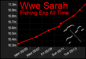 Total Graph of Wwe Sarah