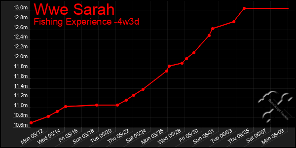 Last 31 Days Graph of Wwe Sarah