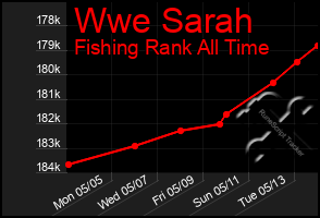 Total Graph of Wwe Sarah