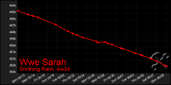 Last 31 Days Graph of Wwe Sarah