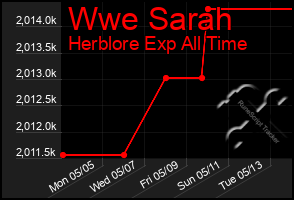 Total Graph of Wwe Sarah
