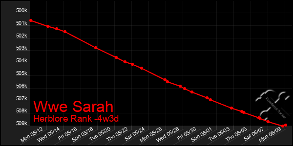 Last 31 Days Graph of Wwe Sarah