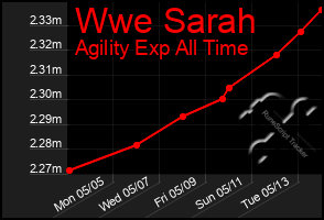 Total Graph of Wwe Sarah