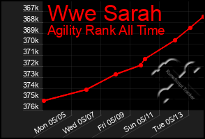 Total Graph of Wwe Sarah