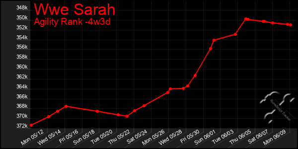 Last 31 Days Graph of Wwe Sarah