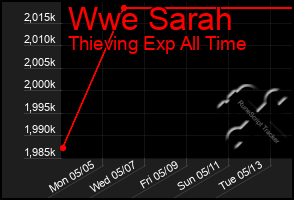 Total Graph of Wwe Sarah