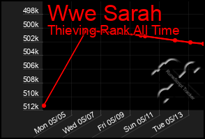 Total Graph of Wwe Sarah